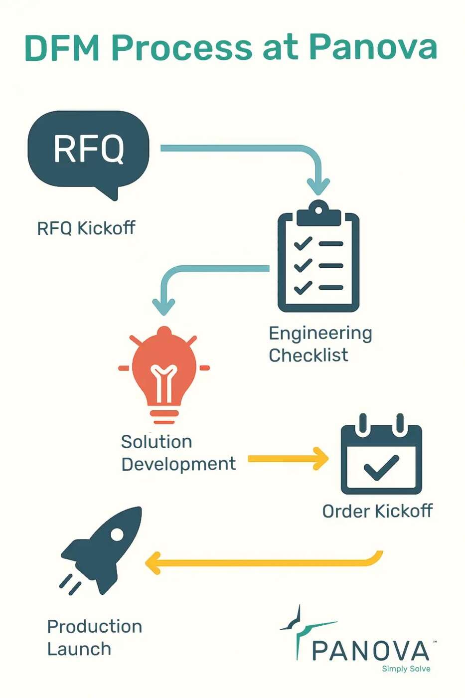 Flowchart of the DFM process at Panova